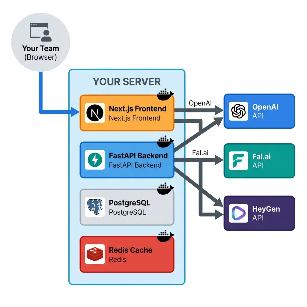 Self-Hosted Architecture Diagram
